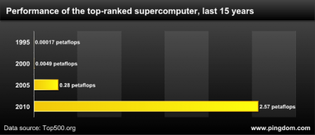 výkon superpočítačů