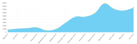 Herbatica.sk - graf návštěvnosti e-shopu v období 2015 až 2016 ukazuje, jak se píle vyplatila