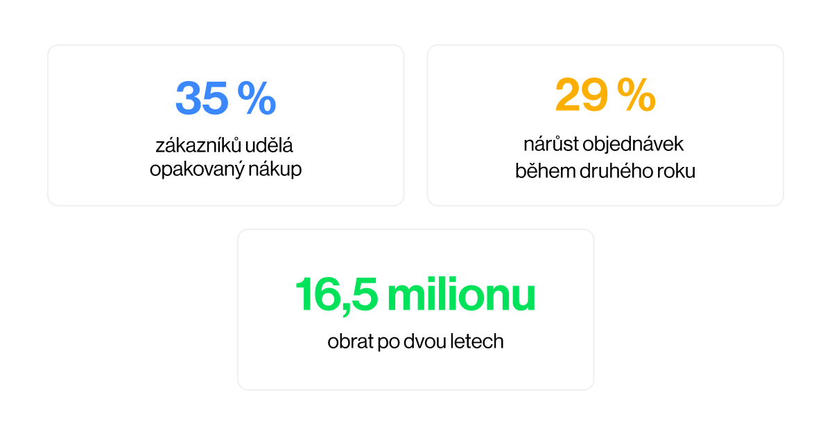Zdravoslav růst e-shopu Shoptet