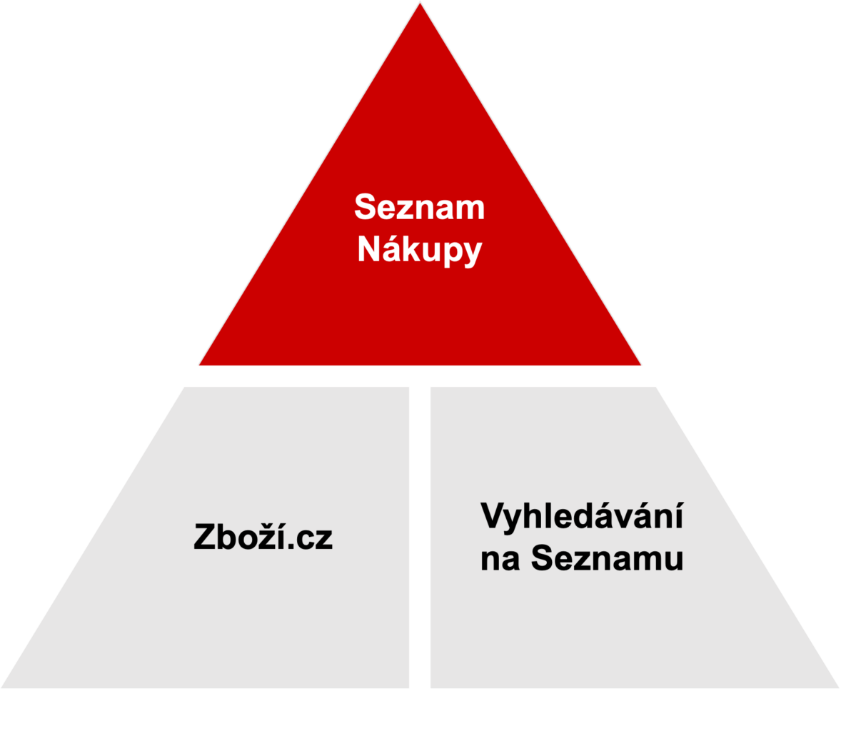 Seznam Nákupy a vyhledávání na Seznamu