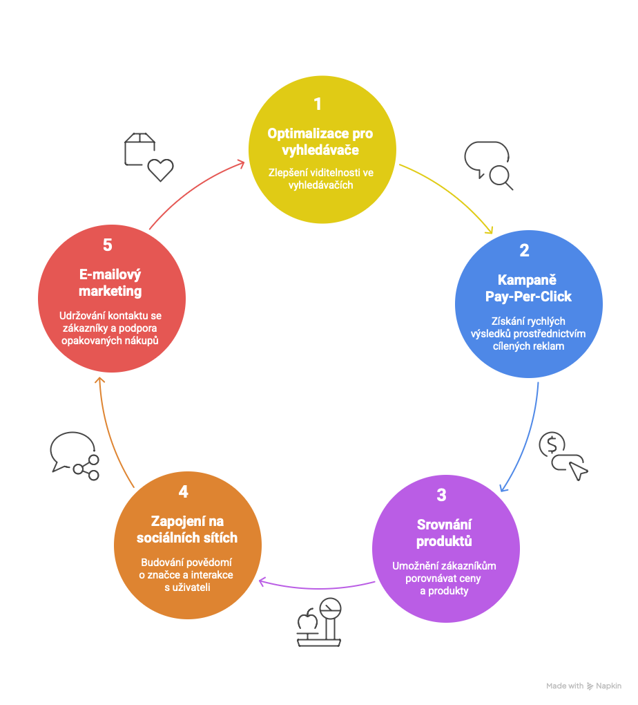 Koloběh: 1) Optimalizace pro vyhledávače, 2) Kampaně Pay-Per-Click, 3) Srovnání produktů, 4) Zapojení na sociálních sítích 5) E-mailový marketing
