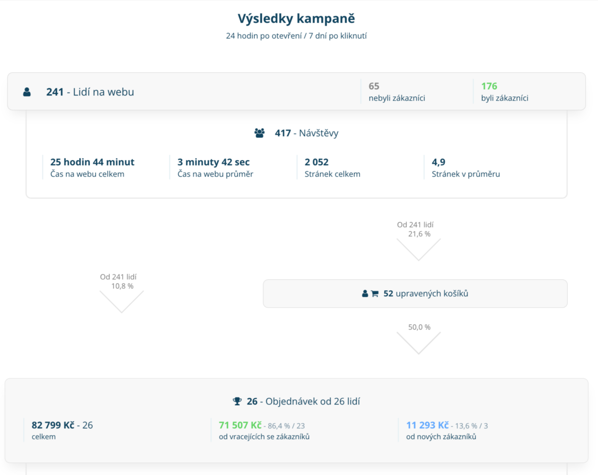 Náhled z platformy Leadhub – podrobnější výsledky kampaně