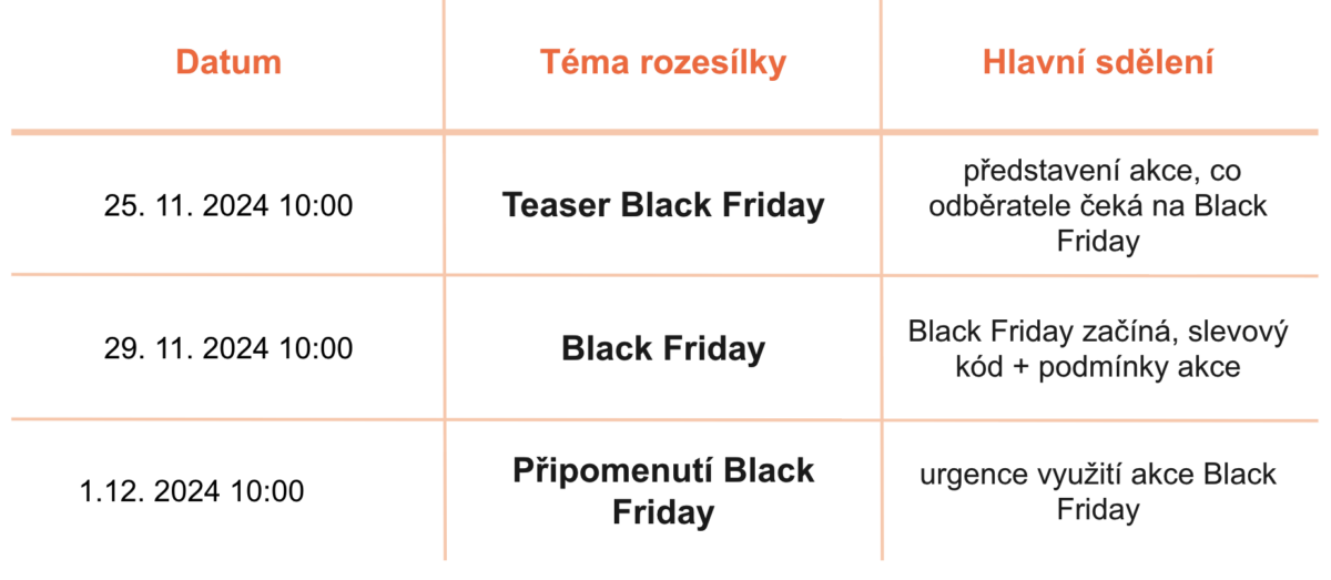 Ukázka obsahového plánu na listopad a prosinec zaměřený na Black Friday