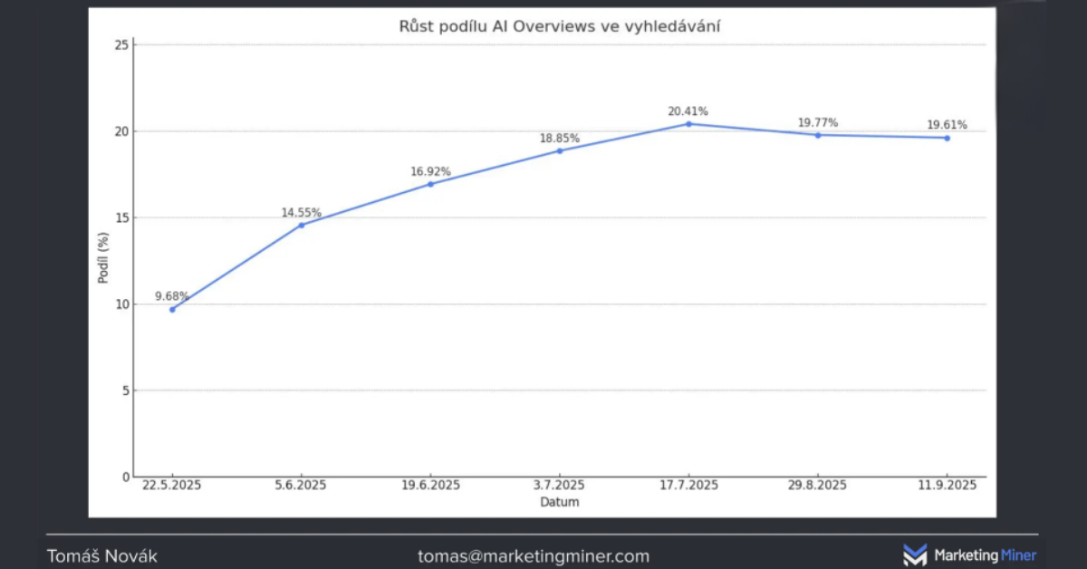 Slajd z prezentace Tomáše Nováka, Růst podílu AI Overviews ve vyhledávání