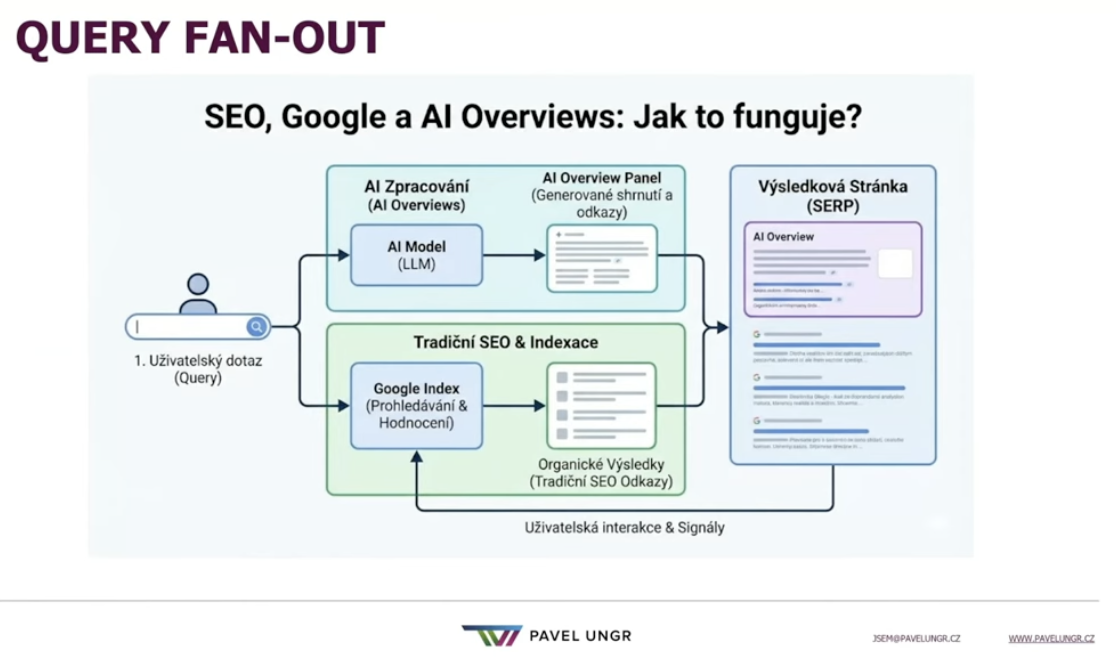 Query Fan-Out je pojem, se kterým se seznamte, pokud chcete pochopit, jak funguje AI vyhledávání.