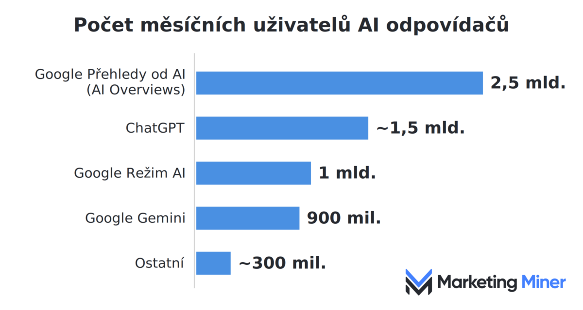 uživatelé AI odpovídačů, data od Marketing Miner