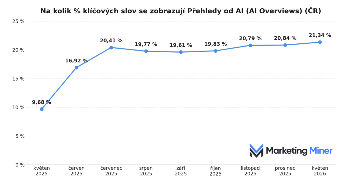 Podíl AI Overviews srovnání 2025 a 2026