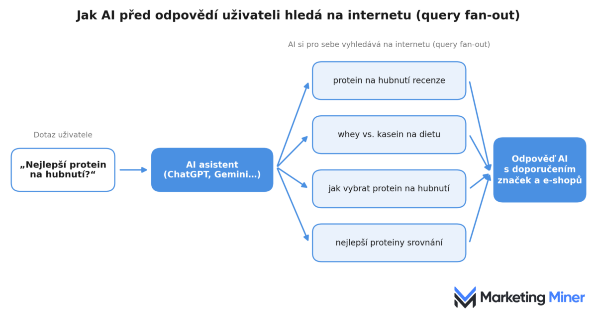 Query fan-out je nový pojem související s AI viditelností