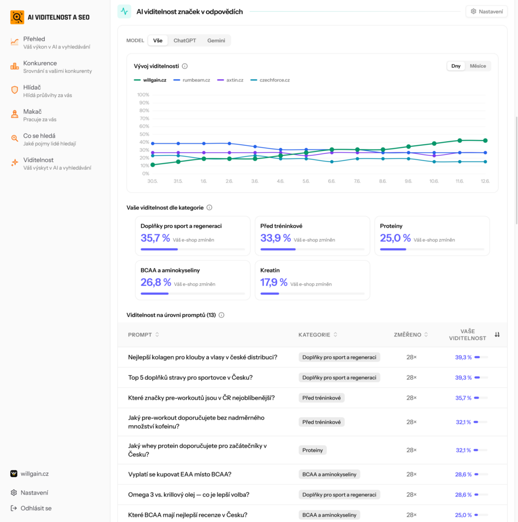 Měření AI viditelnosti přes doplněk pro Shoptet, Marketing Miner