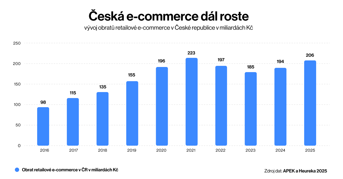 česká e-commerce 2025