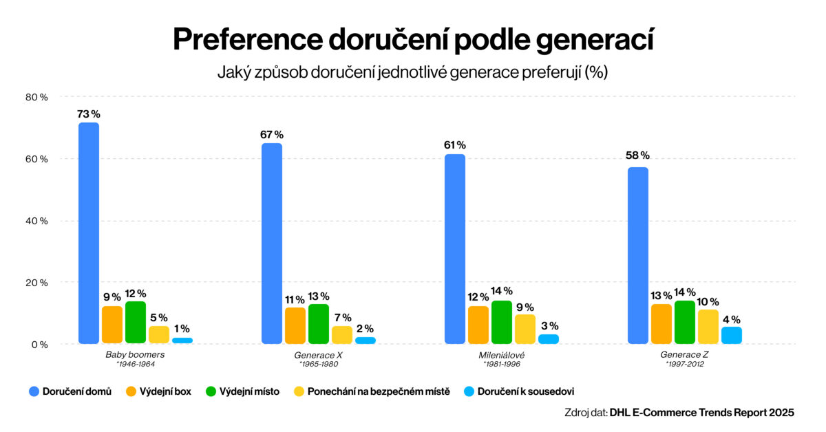 doručení z e-shopu preference podle věku