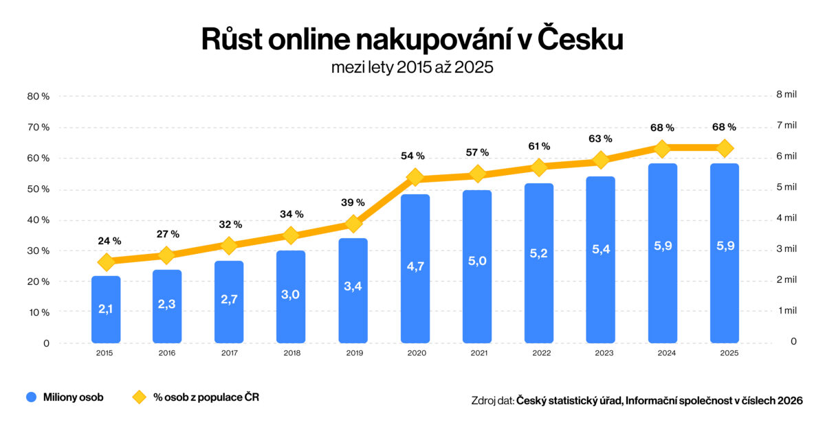 Online nákupy ČR, trendy 2025