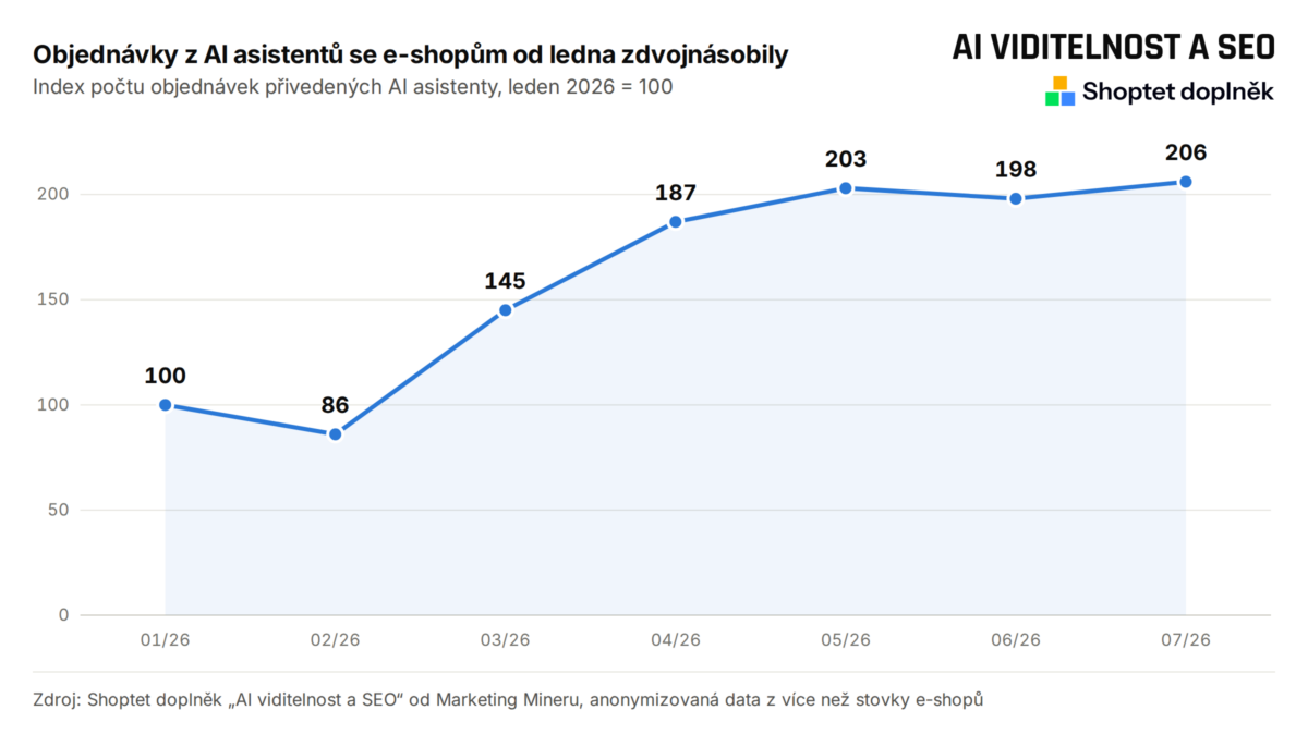 Objednávky z AI vyhledávání e-shopy, 2026 data, Marketing Miner
