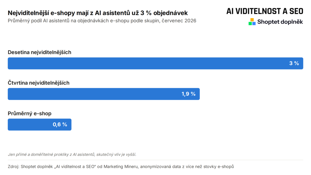 Objednávky z AI vyhledávání data Marketing Miner