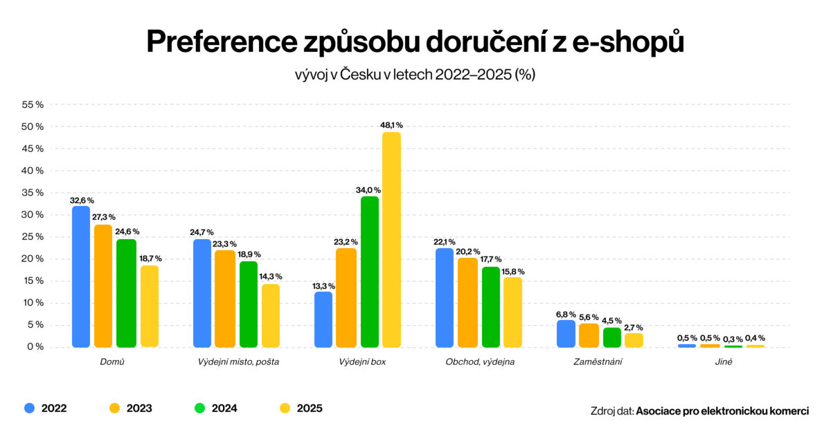 doručení balíčků z e-shopu zákaznické chování