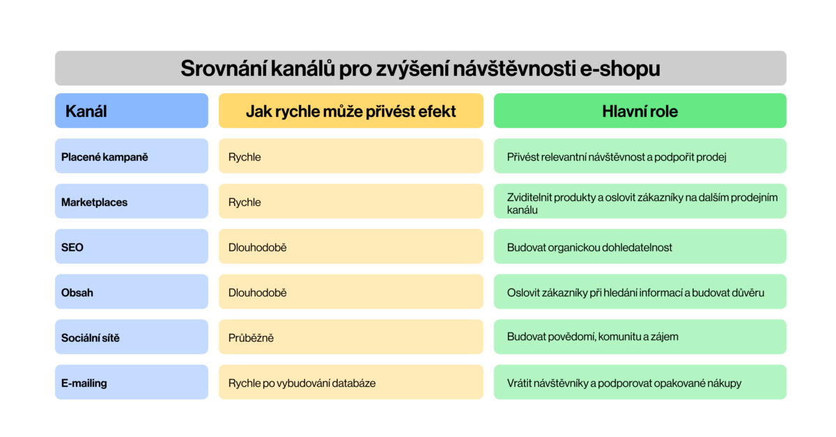 srovnání, kanály pro zvyšování návštěvnosti e-shopu