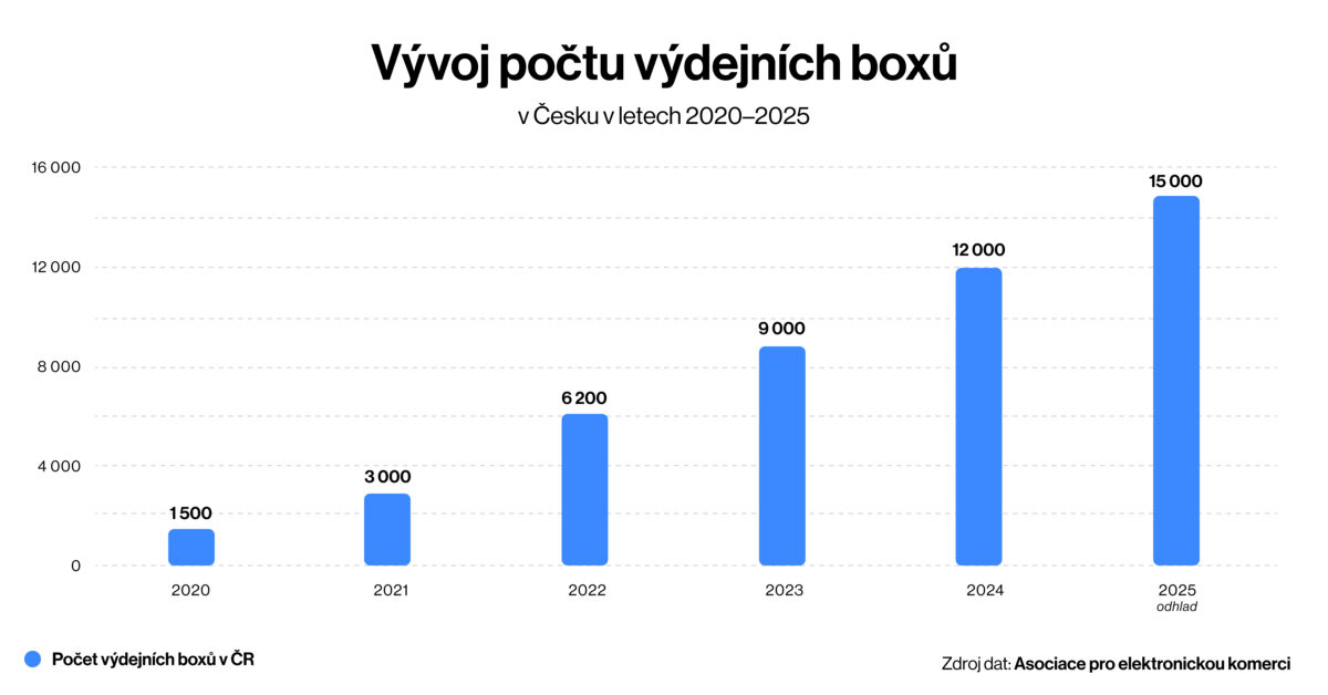 výdejní boxy v ČR preference zákazníků