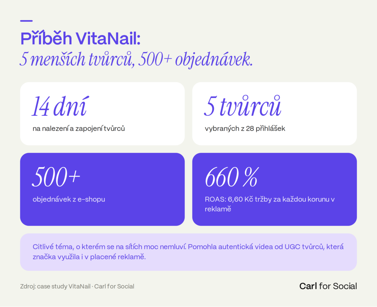 e-shop VitaNail využívá influencery, výsledky kampaní