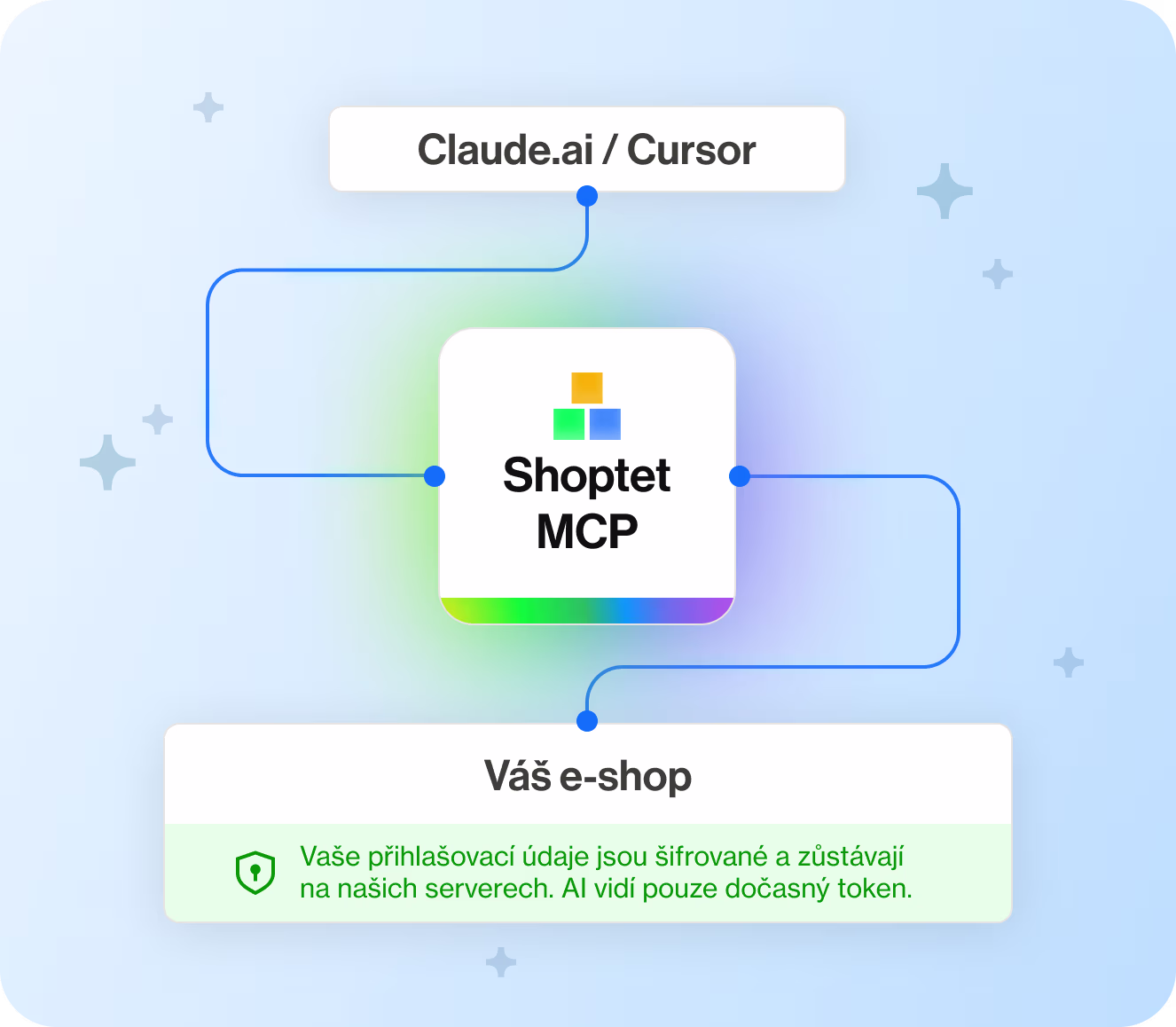 MCP Shoptet