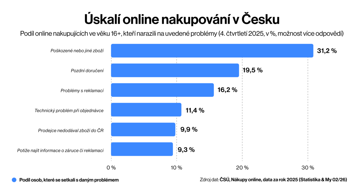 problémy při online nakupování