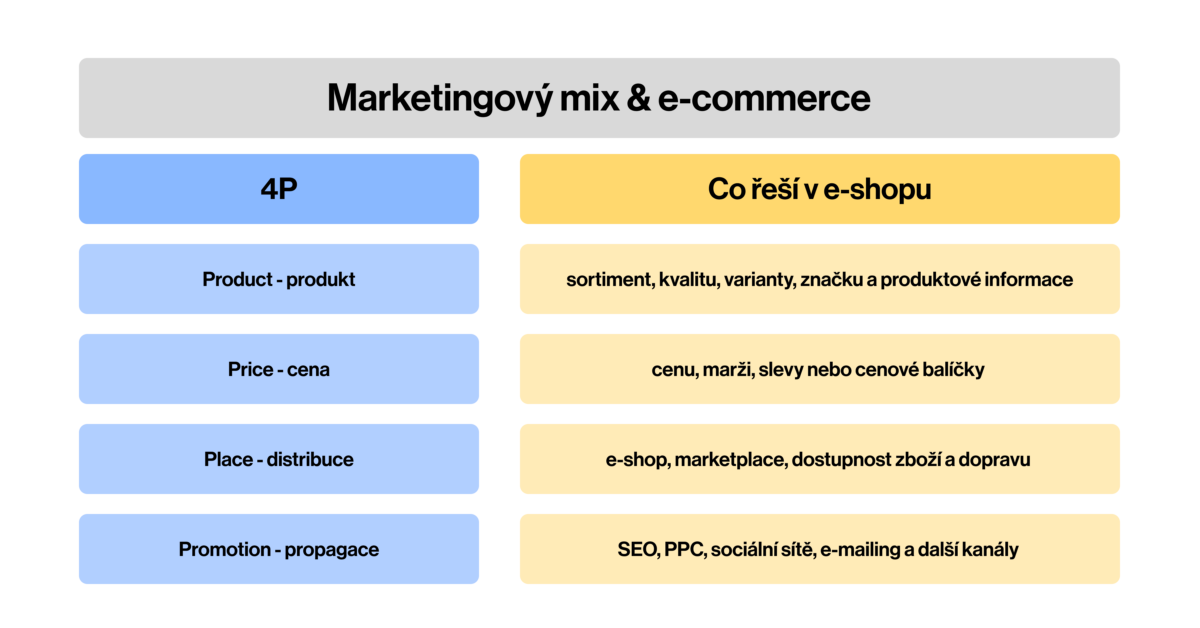 marketingový mix a eshop